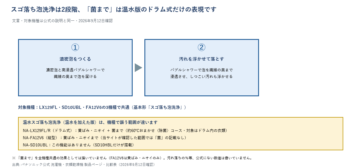 スゴ落ち泡洗浄の2段階の仕組みと、温水スゴ落ち泡洗浄の機種別の謳い方の違い（LX129FL/Rは菌まで、FA12V6は黄ばみ・ニオイまで、SD10UBLは非搭載）
