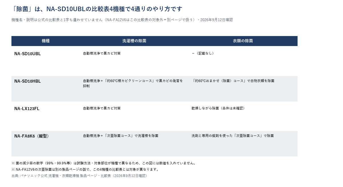 NA-SD10UBL・SD10HBL・LX123FL・NA-FA8K6の4機種の除菌方式対応図（洗濯槽の除菌・衣類の除菌）。NA-FA12V6はこの比較表の対象外