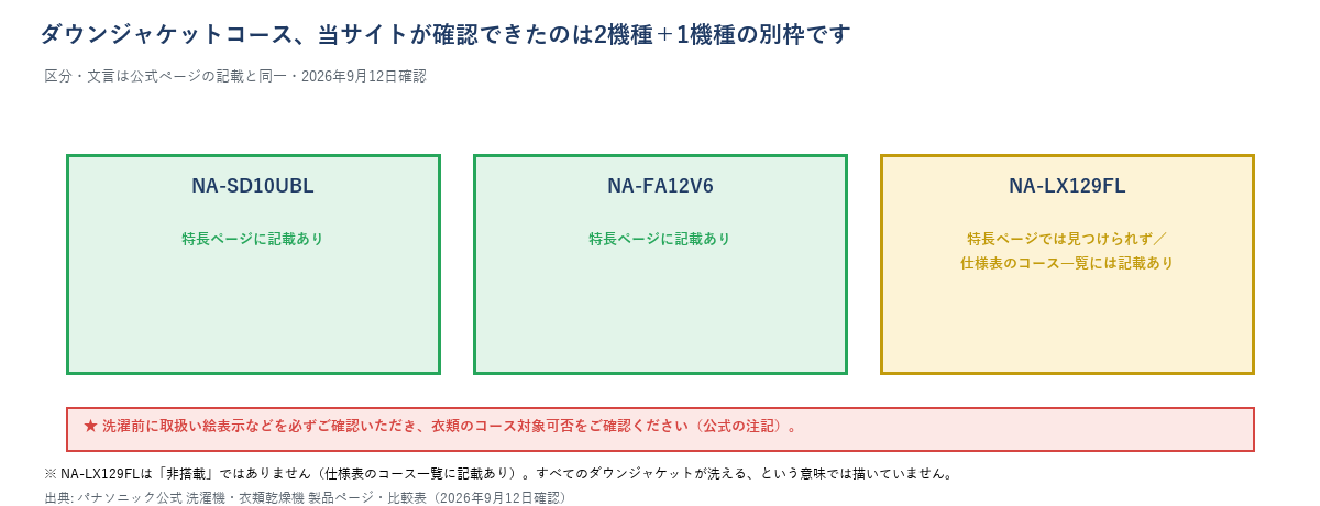 ダウンジャケットコースの対応図。NA-SD10UBL・NA-FA12V6は特長ページに記載あり、NA-LX129FLは特長ページでは見つけられず仕様表のコース一覧には記載あり