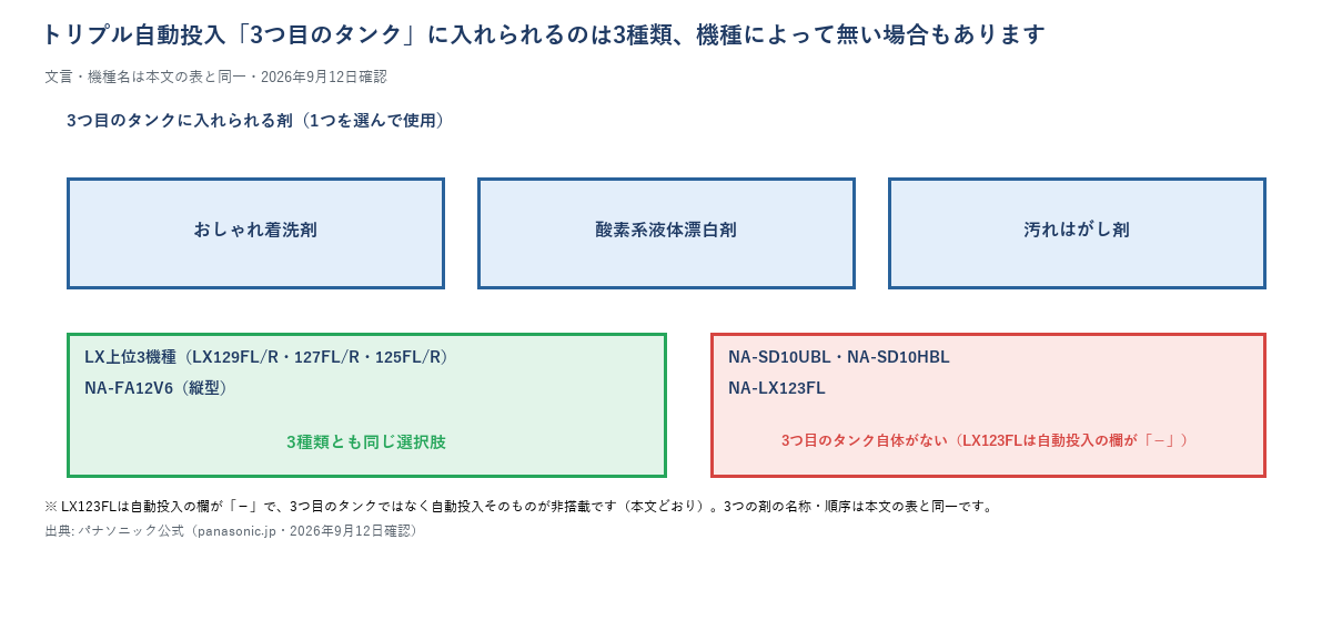 トリプル自動投入の3つ目のタンクに入れられる3種（おしゃれ着洗剤・酸素系液体漂白剤・汚れはがし剤）。LX上位3機種とNA-FA12V6は同じ選択肢、NA-SD10UBL・SD10HBL・LX123FLは3つ目のタンク自体がない