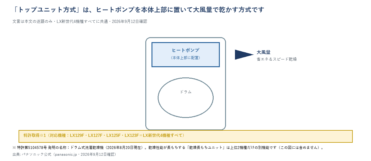 トップユニット方式の説明図。ヒートポンプを本体上部に配置して大風量で乾燥（LX新世代4機種すべてに共通、特許第5104578号）
