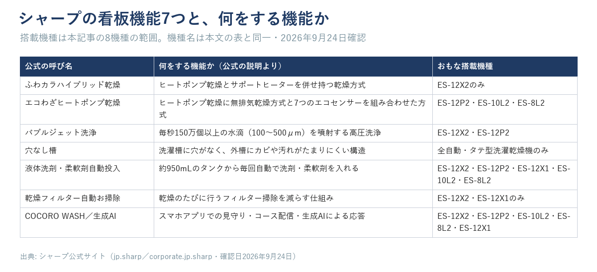 シャープの看板機能7つと、何をする機能か（公式の説明より）。おもな搭載機種つき（本記事の8機種の範囲）