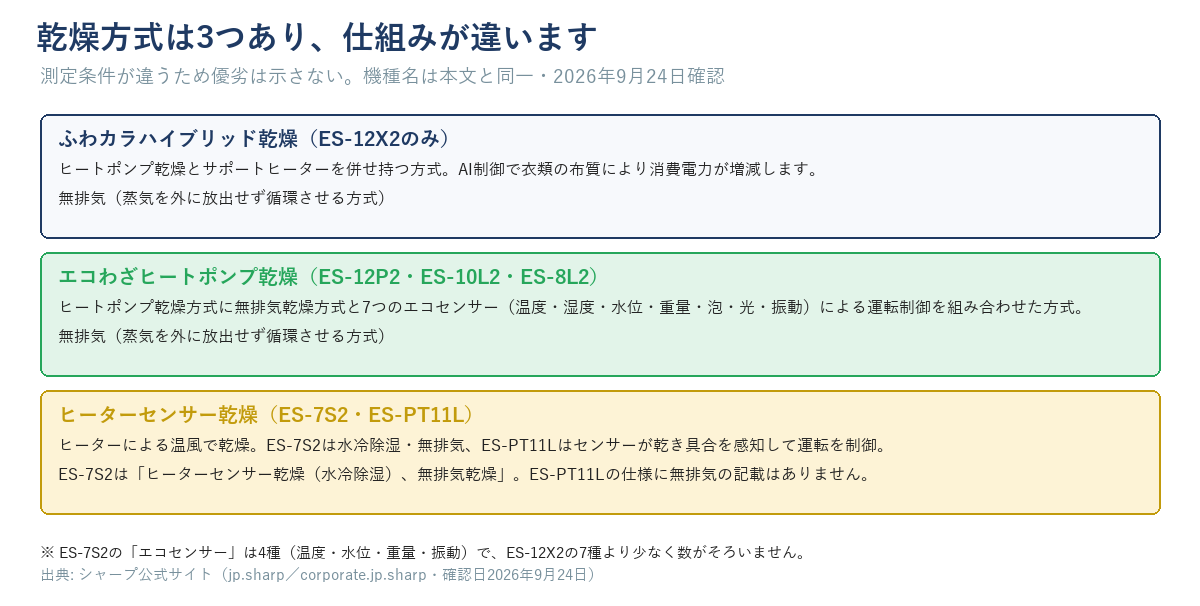 シャープの乾燥方式は3つ。ふわカラハイブリッド乾燥・エコわざヒートポンプ乾燥・ヒーターセンサー乾燥、それぞれの機種と仕組み（ES-PT11Lは無排気の記載なし）
