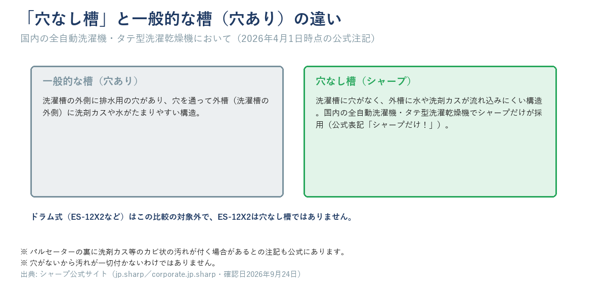 「穴なし槽」と一般的な槽（穴あり）の違い。国内の全自動洗濯機・タテ型洗濯乾燥機でシャープだけが採用（公式表記）