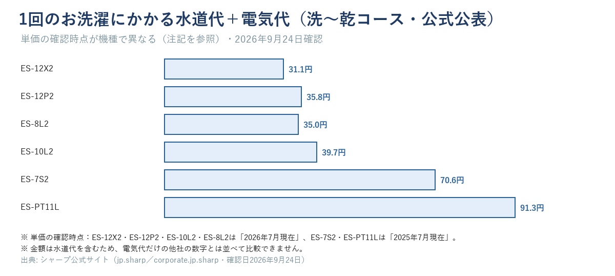 1回のお洗濯にかかる水道代＋電気代（洗〜乾コース・公式公表）。ES-12X2 31.1円ほか機種別