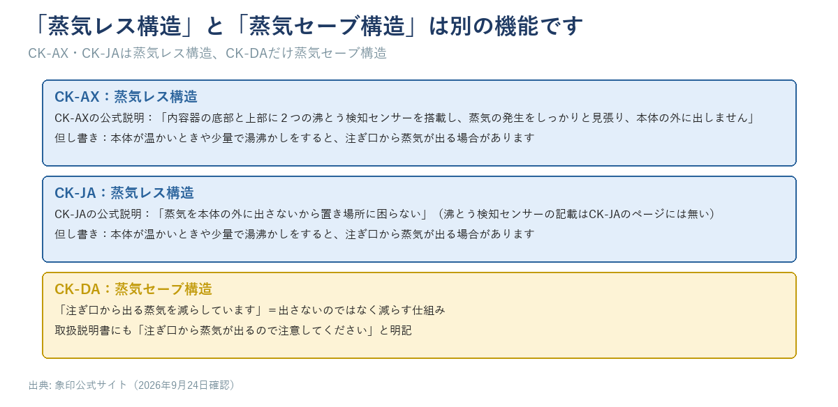 「蒸気レス構造」と「蒸気セーブ構造」の違いの図。CK-AXは蒸気レス構造で、底部と上部の2つの沸とう検知センサーで蒸気の発生を見張り本体の外に蒸気を出さないと公式に説明。CK-JAも蒸気レス構造で本体の外に蒸気を出さないが、沸とう検知センサーの記載はCK-JAのページには無い。ただし両系統とも本体が温かいときや少量で湯沸かしをすると注ぎ口から蒸気が出る場合がある。CK-DAは蒸気セーブ構造で、注ぎ口から出る蒸気を減らす仕組み（出さないのではなく減らす）。取扱説明書にも注ぎ口から蒸気が出るので注意してくださいと明記