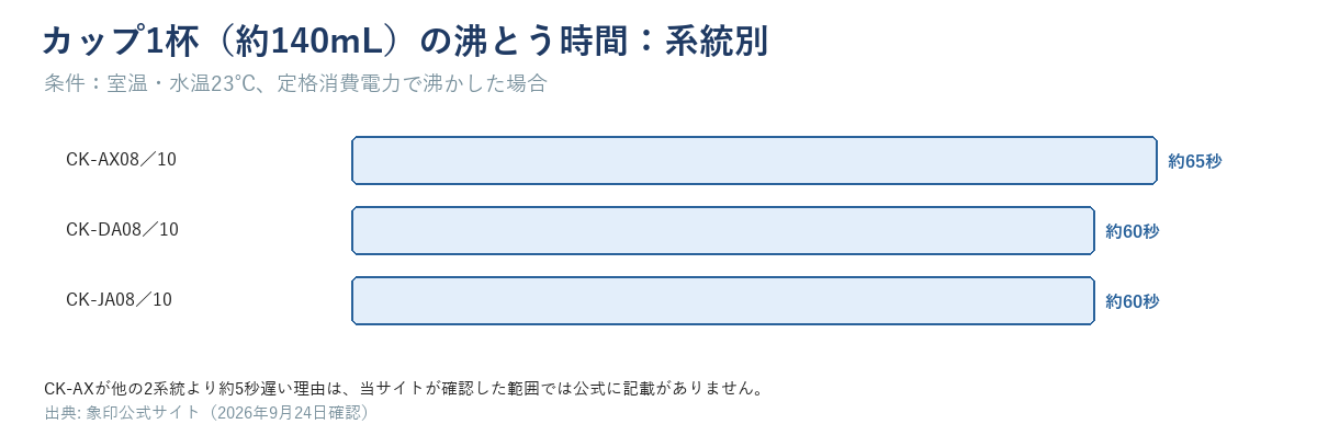 カップ1杯（約140mL）の沸とう時間を系統別に示す横棒グラフ。CK-AX08／10は約65秒、CK-DA08／10は約60秒、CK-JA08／10は約60秒。条件は室温・水温23度、定格消費電力で沸かした場合。CK-AXが他の2系統より約5秒遅い理由は公式に記載がない
