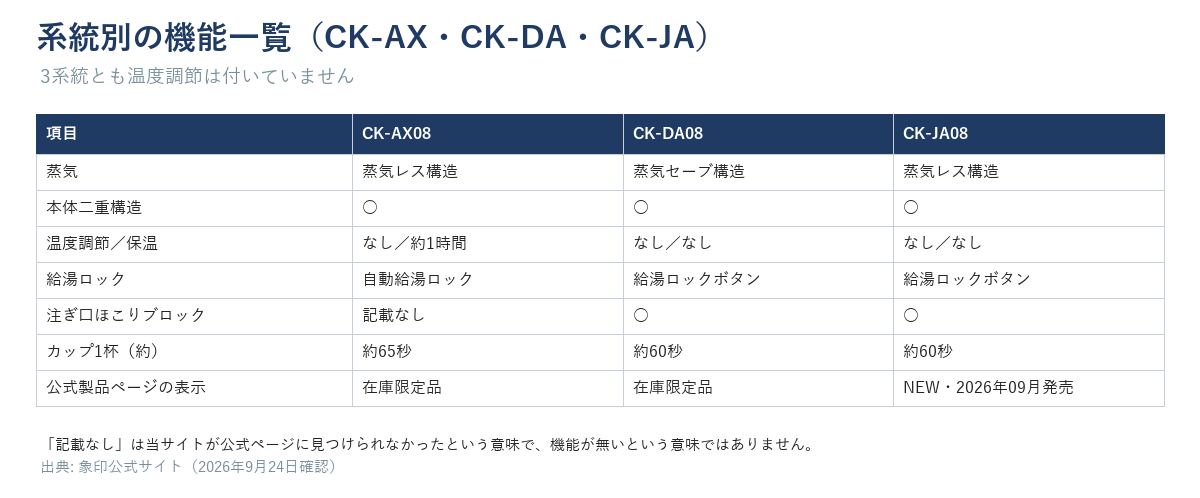 CK-AX・CK-DA・CK-JAの系統別機能一覧表。蒸気はCK-AXとCK-JAが蒸気レス構造、CK-DAが蒸気セーブ構造。本体二重構造は3系統とも○。温度調節は3系統ともなし、保温はCK-AXのみ約1時間。給湯ロックはCK-AXが自動給湯ロック、CK-DAとCK-JAが給湯ロックボタン。注ぎ口ほこりブロックはCK-DAとCK-JAが○でCK-AXは記載なし。カップ1杯はCK-AXが約65秒、CK-DAとCK-JAが約60秒。公式製品ページの表示はCK-AXとCK-DAが在庫限定品、CK-JAがNEWで2026年09月発売