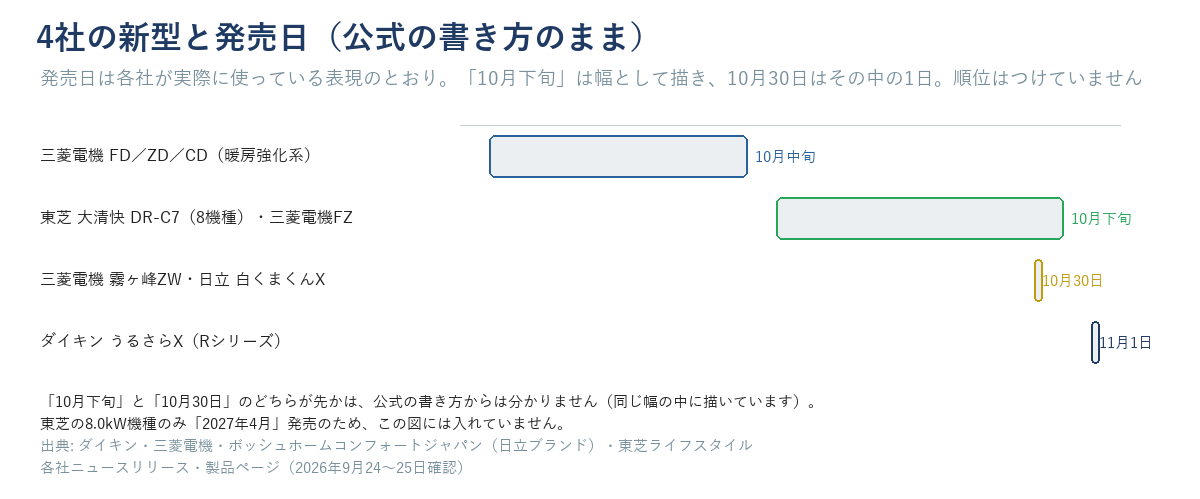 ダイキン・三菱電機・日立・東芝のエアコン新型4件の発売日（公式表記のまま。10月下旬の幅の中に10月30日を配置）