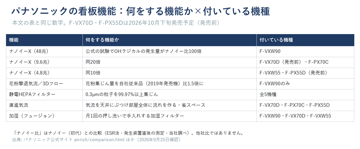 パナソニックの看板機能：何をする機能か×付いている機種の対応表（F-VX70D・F-PX55Dは発売前）