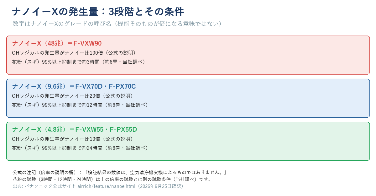 ナノイーXの発生量3段階（48兆・9.6兆・4.8兆）と搭載機種、公式の倍率の注記