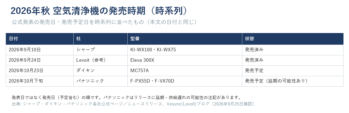 2026年秋の空気清浄機の発売時期の時系列（シャープ9/10発売済み・Levoit 9/24発売済み・ダイキン10/23発売予定・パナソニック10月下旬発売予定）