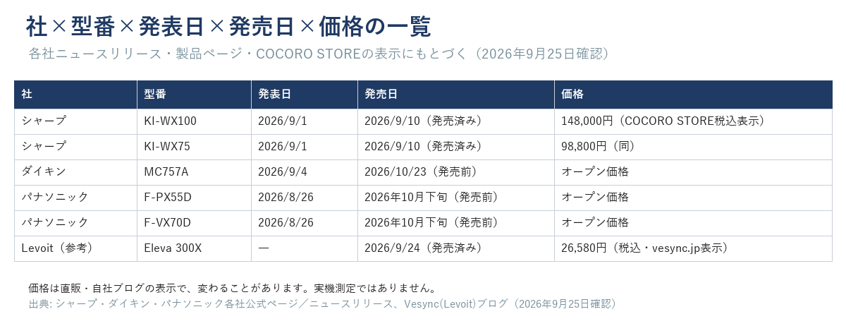 シャープ・ダイキン・パナソニック・Levoitの社×型番×発表日×発売日×価格の一覧