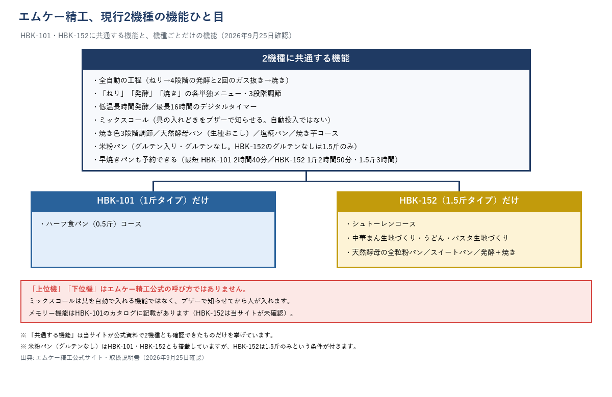 エムケー精工HBK-101・HBK-152、2機種共通の機能と機種ごとだけの機能(公式サイト・取扱説明書・2026年9月25日確認)