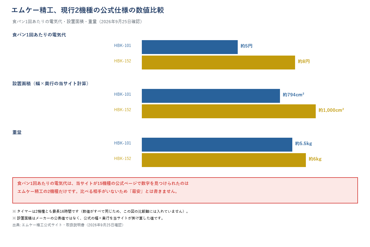 エムケー精工HBK-101・HBK-152、公式仕様の数値比較(電気代・設置面積・重量。2026年9月25日確認)