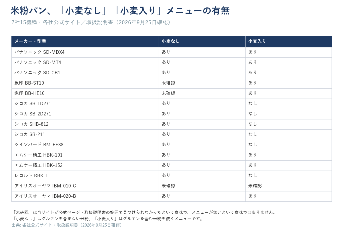ホームベーカリー7社15機種、米粉パン「小麦なし」「小麦入り」メニューの有無一覧（2026年9月25日確認）
