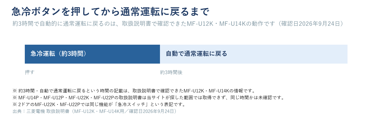 急冷ボタンを押してから約3時間で自動的に通常運転へ戻る流れを示す図（取扱説明書で確認できたMF-U12K・MF-U14Kの動作）
