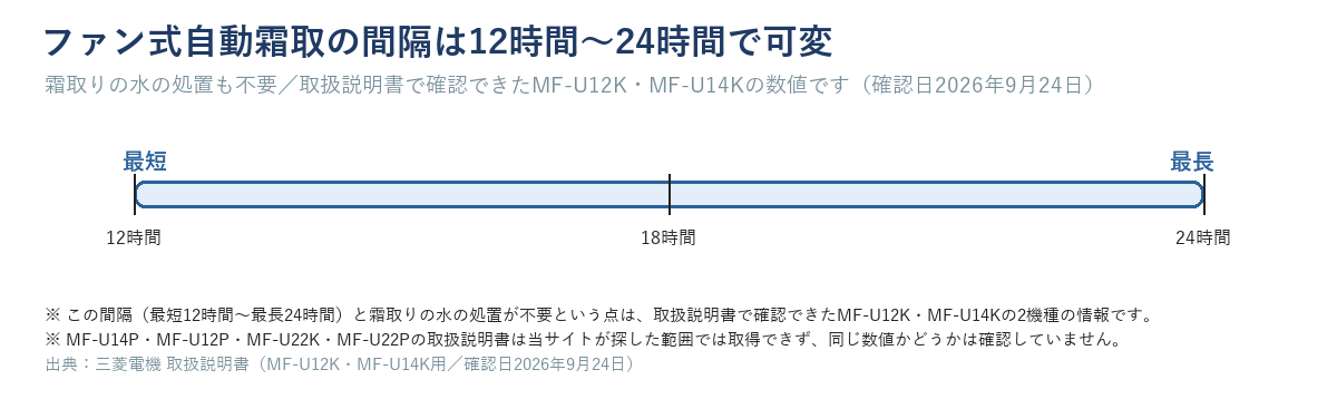 ファン式自動霜取の霜取り間隔が最短12時間から最長24時間まで可変であることを示す図（取扱説明書で確認できたMF-U12K・MF-U14Kの数値）