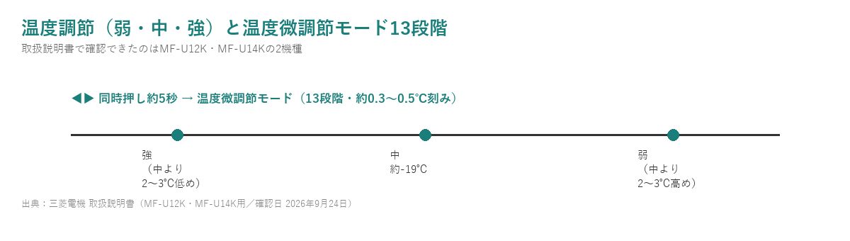 三菱電機の温度調節（弱・中・強）と温度微調節モード13段階の関係を示す図