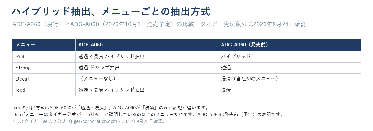 タイガーのハイブリッド抽出搭載機、メニューごとの抽出方式（ADF-A060とADG-A060の比較）