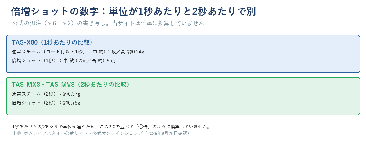 倍増ショットの数字はTAS-X80が1秒あたり、TAS-MX8・TAS-MV8が2秒あたりで単位が違い、換算していない