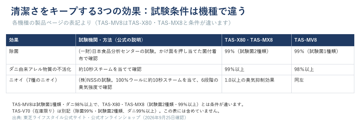 除菌・ダニ由来アレル物質の不活化・ニオイの試験条件はTAS-X80・TAS-MX8とTAS-MV8で違う(TAS-MV8は試験菌1種類・ダニ98%以上)