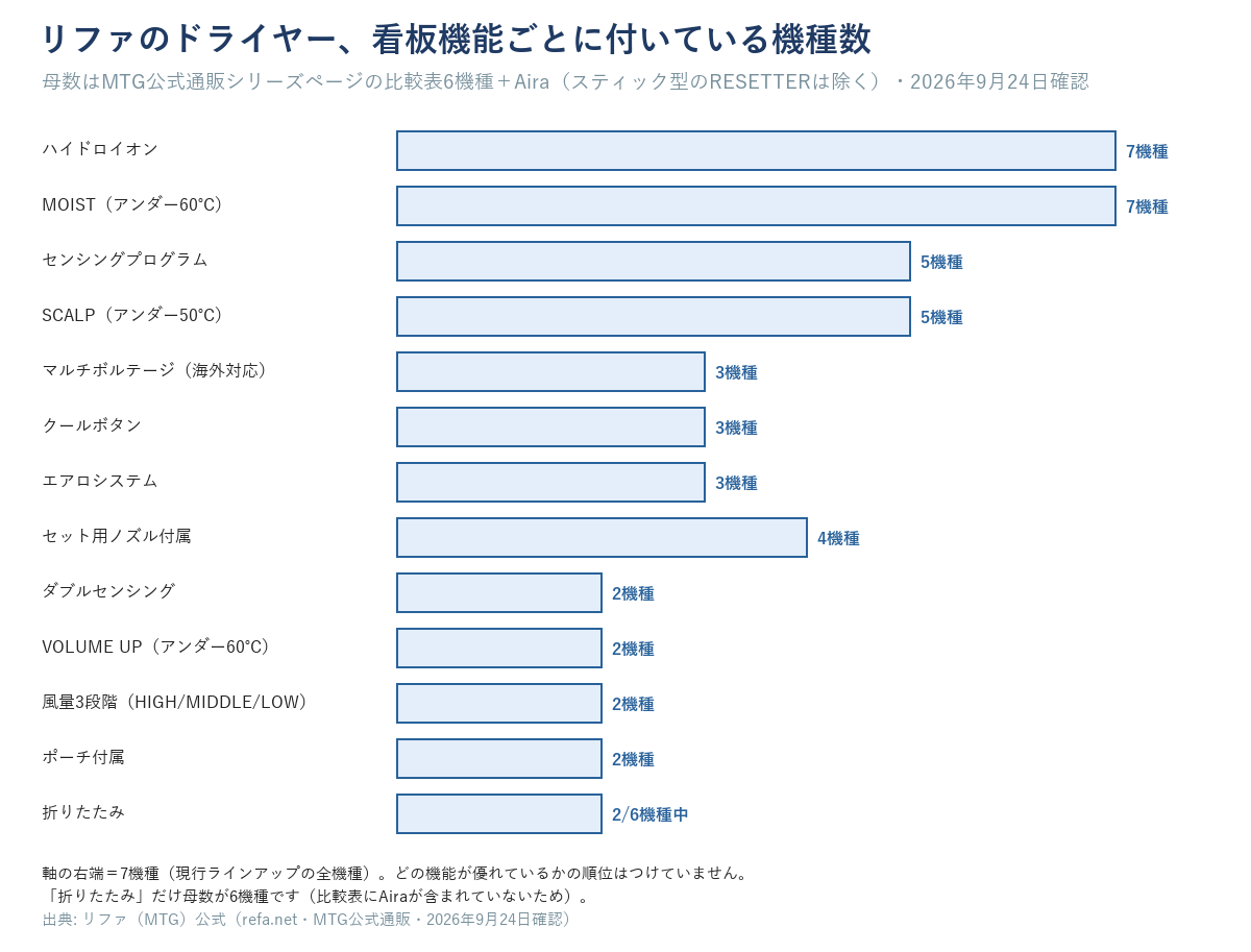 リファのドライヤー、看板機能ごとに付いている機種数（現行7機種中）の横棒グラフ