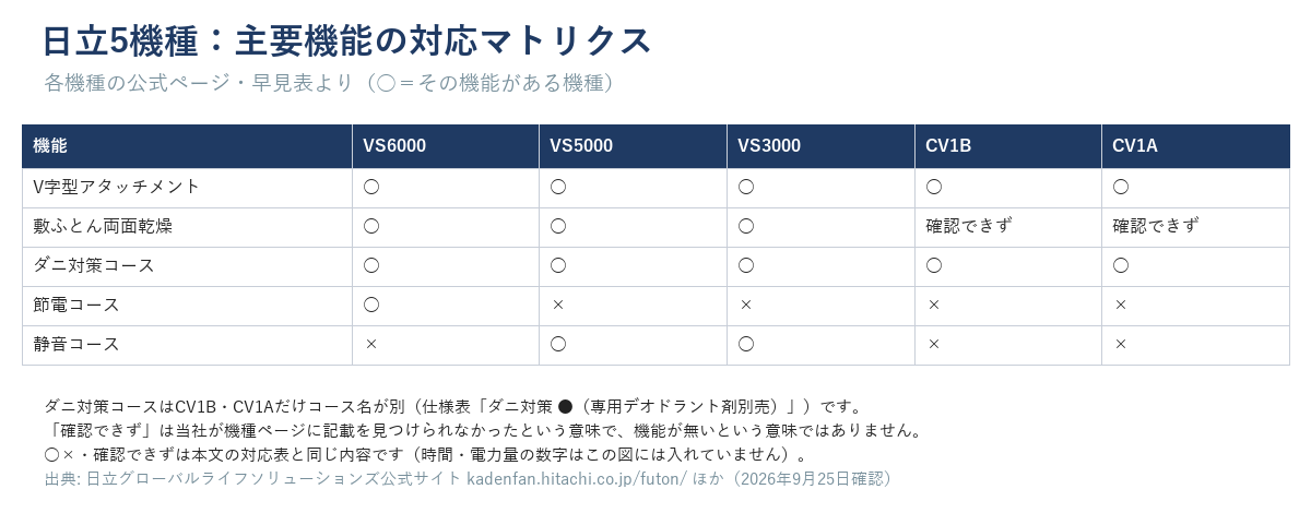 日立5機種の主要機能対応マトリクス。V字型アタッチメントは全5機種、敷ふとん両面乾燥はVS6000・VS5000・VS3000にあり、CV1B・CV1Aは確認できず。節電コースはVS6000のみ、静音コースはVS5000・VS3000