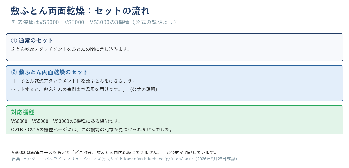 敷ふとん両面乾燥のセットの流れ。［ふとん乾燥アタッチメント］を敷ふとんをはさむようにセットすると裏側まで温風が届く。対応機種はVS6000・VS5000・VS3000、CV1B・CV1Aは機種ページに記載を見つけられず