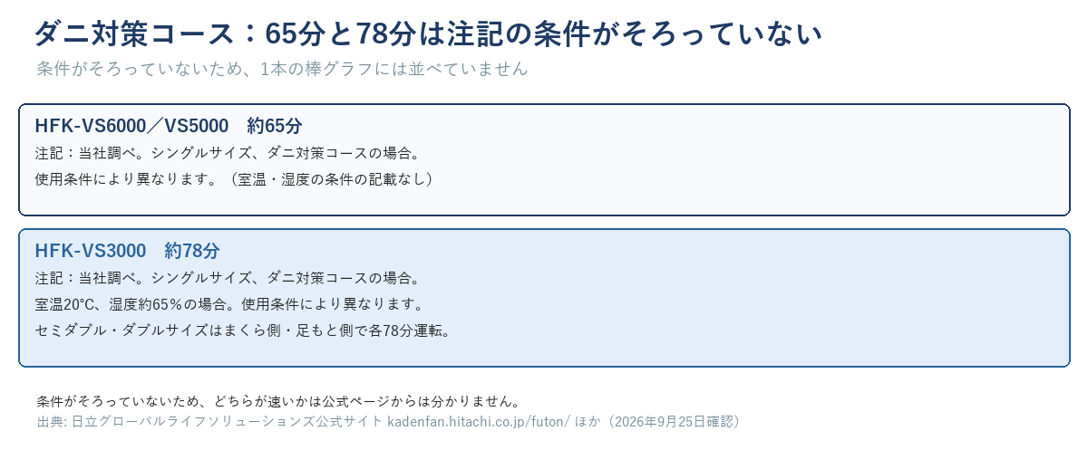 ダニ対策コースはVS6000・VS5000が約65分、VS3000が約78分。注記の条件がそろっていないため別枠で表示