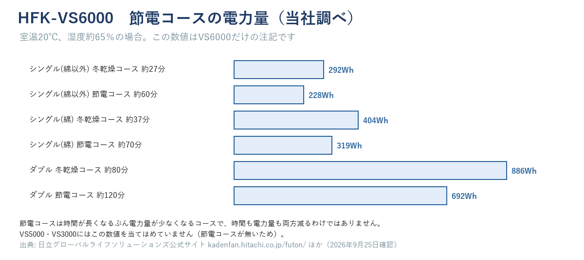 HFK-VS6000節電コースの電力量。シングル綿以外は冬乾燥292Whが節電228Wh、シングル綿は404Whが319Wh、ダブルは886Whが692Wh