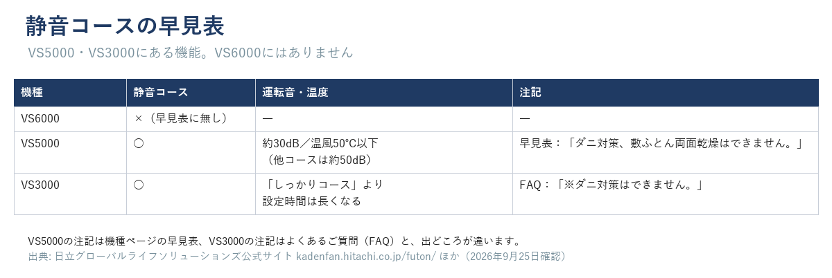 静音コースの早見表。VS6000にはなし、VS5000は約30dB温風50度以下でダニ対策不可、VS3000はしっかりコースより長時間でFAQによりダニ対策不可