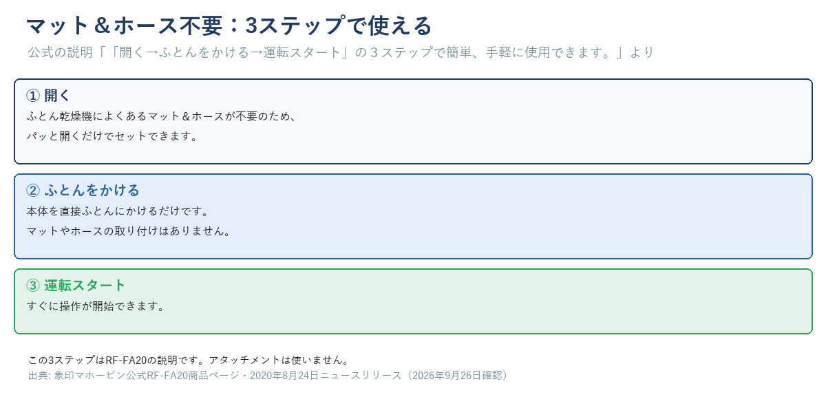 象印RF-FA20は「開く→ふとんをかける→運転スタート」の3ステップで使える(マット&ホース不要)