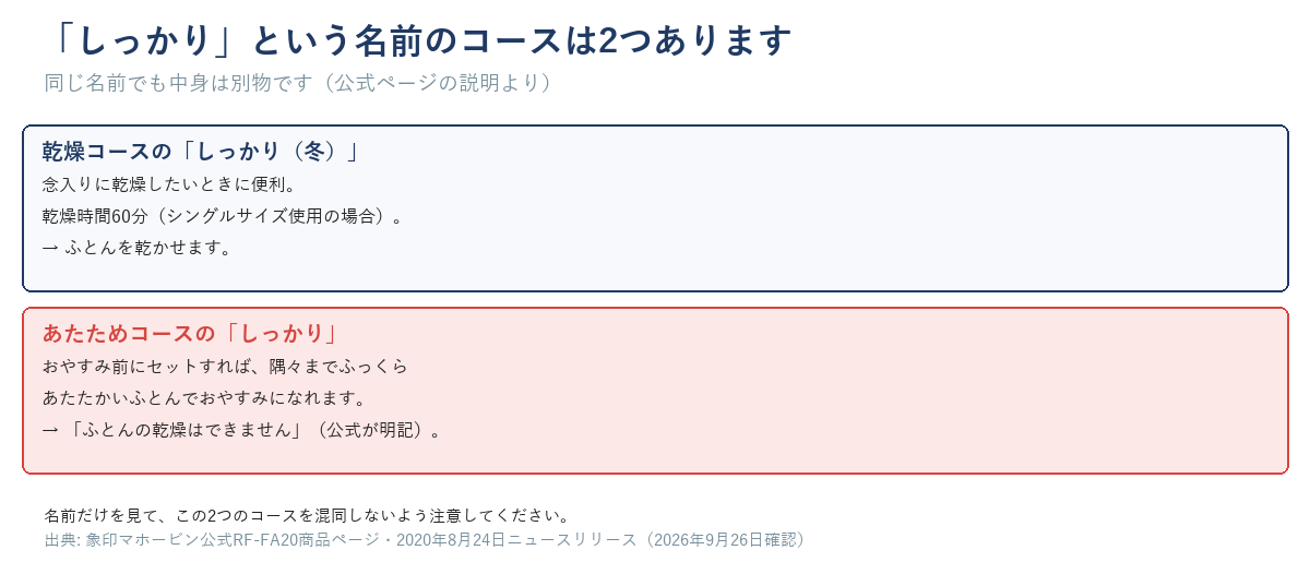 「しっかり」という名前のコースは2つある。乾燥の「しっかり(冬)」60分と、あたための「しっかり」(ふとんの乾燥はできません)の対比