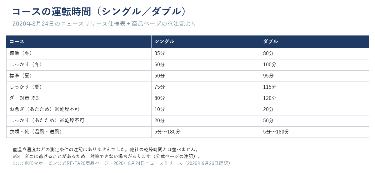 RF-FA20のコース運転時間(シングル/ダブル)。標準(冬)35/80分、しっかり(冬)60/100分、標準(夏)50/95分、しっかり(夏)75/115分、ダニ対策※3 80/120分、お急ぎ※乾燥不可10/20分、しっかり(あたため)※乾燥不可20/50分、衣類・靴5〜180分