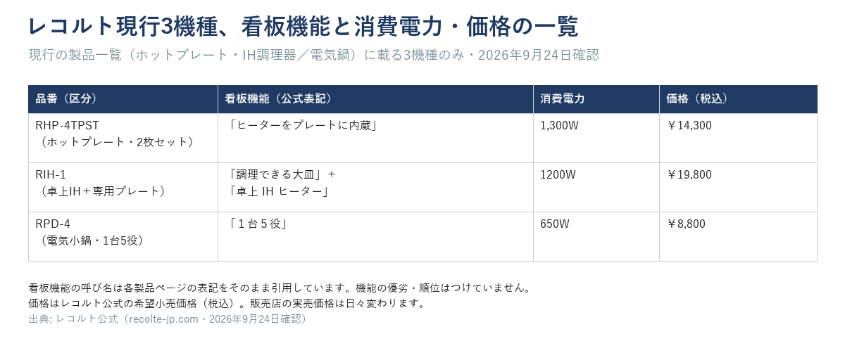 レコルト現行3機種、看板機能と消費電力・価格の一覧