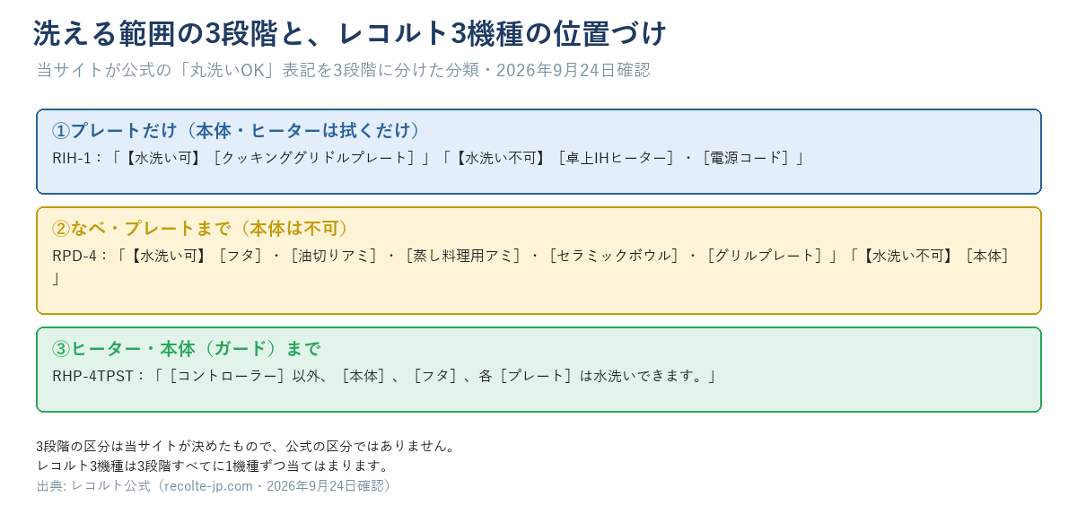洗える範囲の3段階と、レコルト3機種の位置づけ