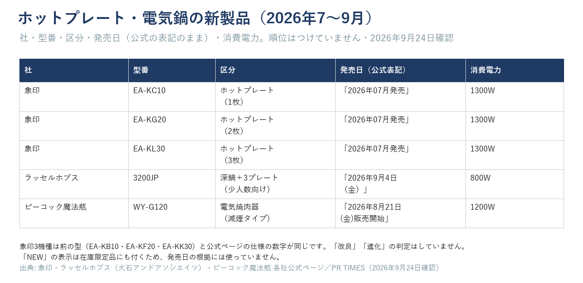 象印EA-KC10・EA-KG20・EA-KL30、ラッセルホブス3200JP、ピーコックWY-G120の社・型番・区分・発売日(公式表記)・消費電力の一覧