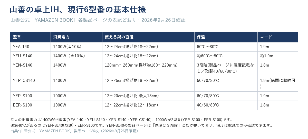 山善の卓上IH、現行6型番の基本仕様。消費電力・使える鍋の直径・保温（YEN-S140は取説で40/60/80℃）・コードの長さを型番ごとに並べた表（山善公式YAMAZEN BOOK・2026年9月26日確認）