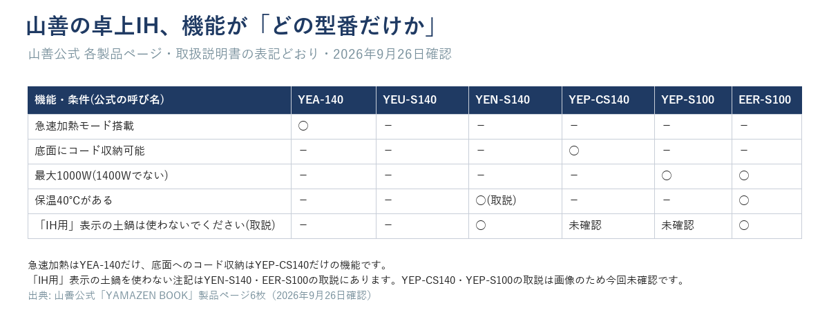 山善の卓上IH、機能が「どの型番だけか」。急速加熱・コード収納・最大1000W・保温40℃（YEN-S140は取説・EER-S100）・IH用土鍋の扱いを型番ごとに○×で示した表（山善公式・2026年9月26日確認）