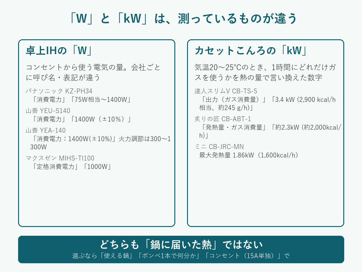 卓上IHの「W」は会社ごとに表記が違う消費電力（コンセントから使う電気の量）、カセットこんろの「kW」は気温20〜25℃のガス消費量を熱の量で言い換えた数字であり、どちらも鍋に届いた熱ではないため、選ぶなら使える鍋・ボンベ1本で何分か・コンセントの条件で見るべきことを示す図