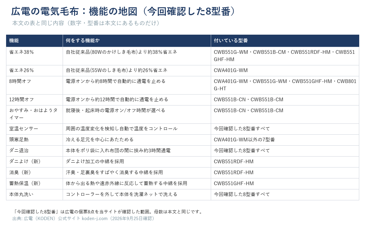 広電の電気毛布の機能の地図。機能名・何をする機能か・付いている型番（今回確認した8型番の範囲）の一覧