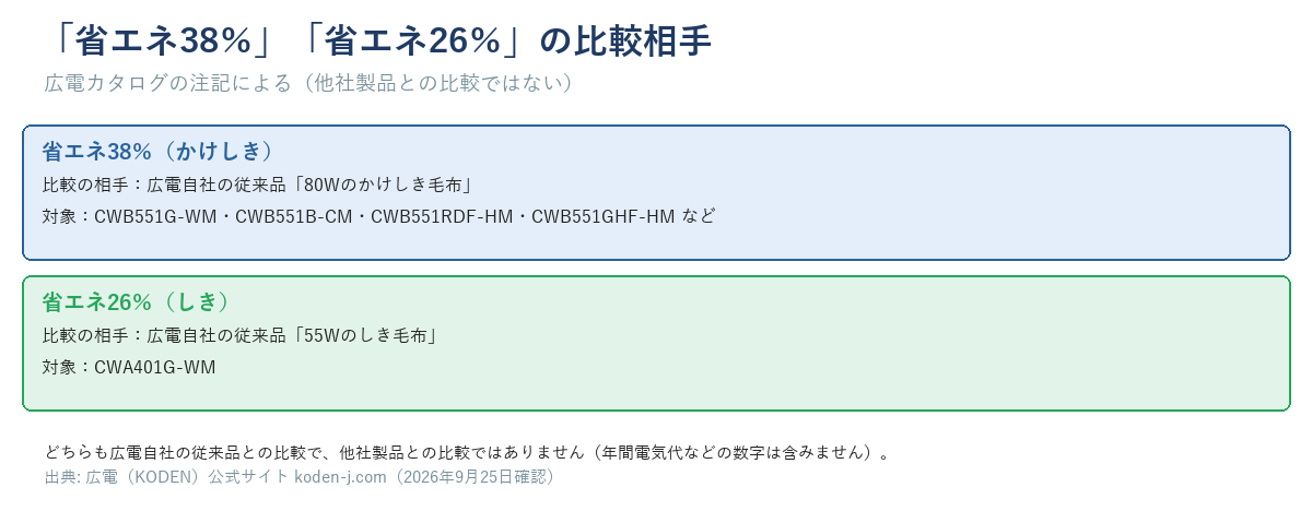 省エネ38％はかけしきの自社従来品(80Wのかけしき毛布)、省エネ26％はしきの自社従来品(55Wのしき毛布)との比較(他社比ではない)