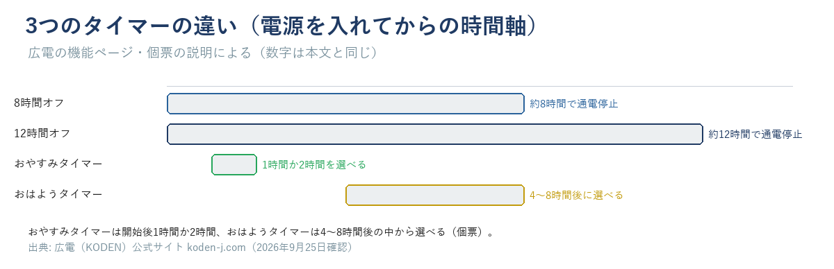 8時間オフ・12時間オフ・おやすみおはようタイマー(開始後1時間か2時間／4～8時間後の中から選べる)の時間軸の違い