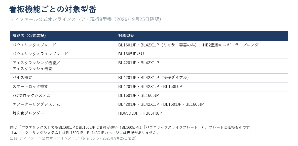 ティファールの看板機能ごとの対象型番一覧(現行8型番・2026年9月25日確認)
