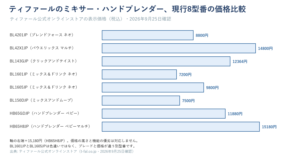 ティファールのミキサー・ハンドブレンダー現行8型番、公式オンラインストア価格の比較(税込・2026年9月25日確認)