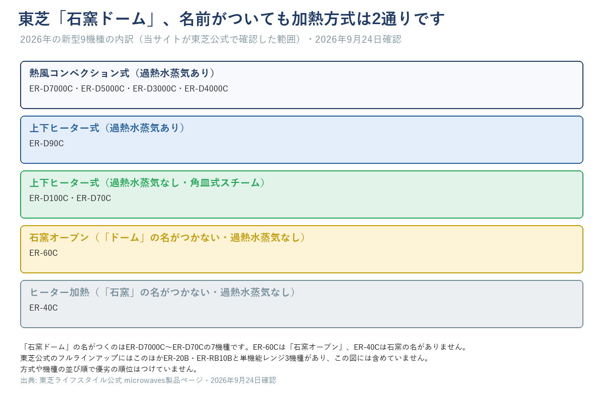東芝「石窯ドーム」の名前がついても加熱方式は2通り(2026年の新型9機種の内訳)