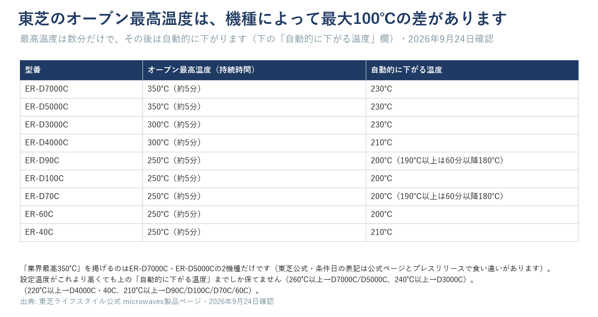 東芝のオーブン最高温度と自動的に下がる温度(2026年の新型9機種)