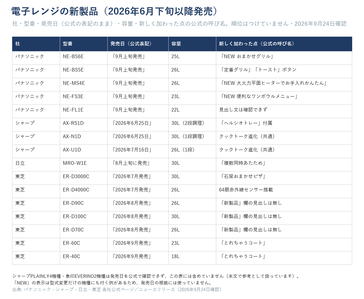 パナソニック・シャープ・日立・東芝の電子レンジ新製品16機種の社・型番・発売日(公式表記)・容量・新しく加わった点の一覧