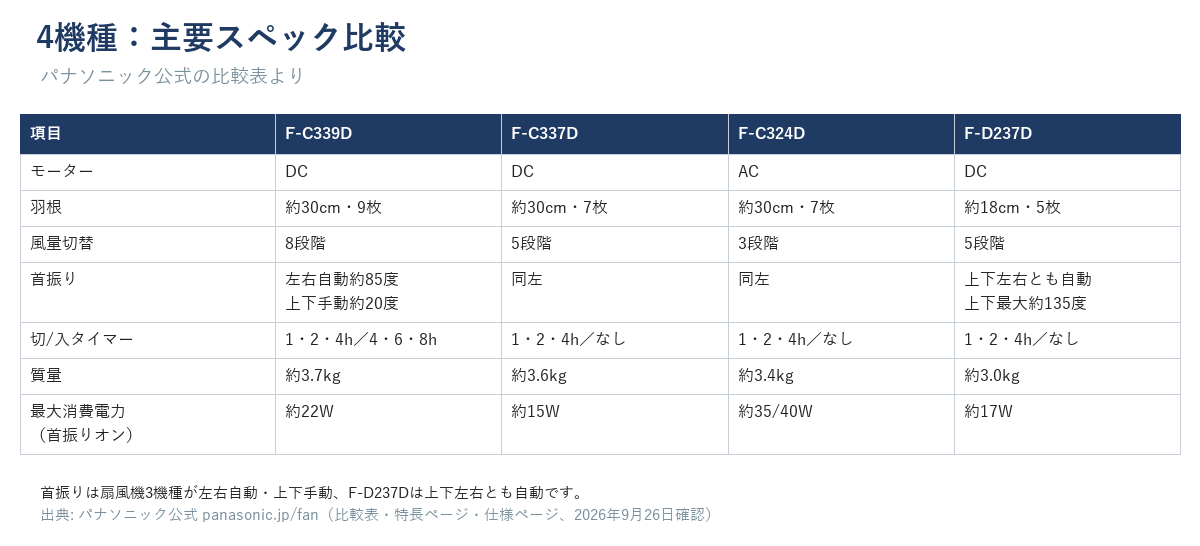 パナソニック4機種の主要スペック比較。モーター種別・羽根枚数・風量段数・首振り角度・タイマー・質量・最大消費電力（首振りオン）